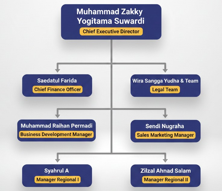 Struktur Organisasi PT. Wakca Bagja Indonusa